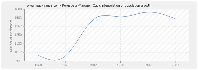Forest-sur-Marque : Cubic interpolation of population growth