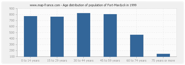 Age distribution of population of Fort-Mardyck in 1999