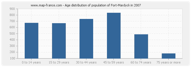 Age distribution of population of Fort-Mardyck in 2007