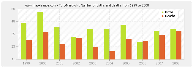 Fort-Mardyck : Number of births and deaths from 1999 to 2008