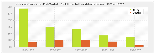 Fort-Mardyck : Evolution of births and deaths between 1968 and 2007