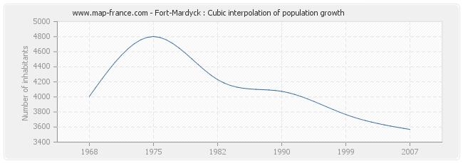 Fort-Mardyck : Cubic interpolation of population growth