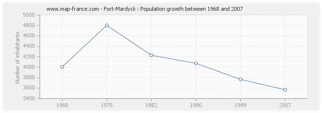 Population Fort-Mardyck