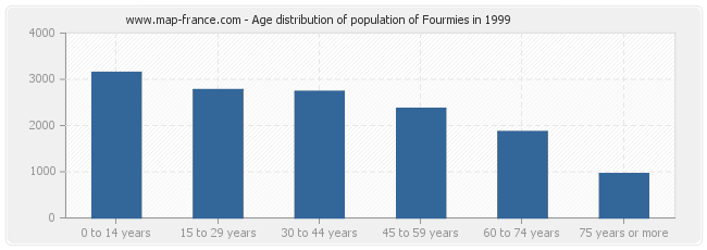 Age distribution of population of Fourmies in 1999