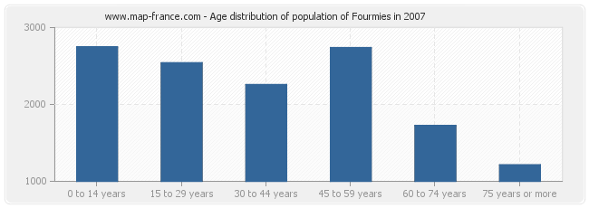 Age distribution of population of Fourmies in 2007