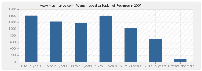 Women age distribution of Fourmies in 2007