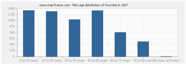 Men age distribution of Fourmies in 2007