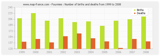 Fourmies : Number of births and deaths from 1999 to 2008