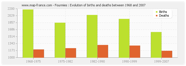 Fourmies : Evolution of births and deaths between 1968 and 2007