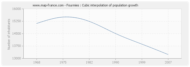 Fourmies : Cubic interpolation of population growth