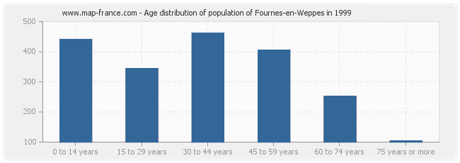 Age distribution of population of Fournes-en-Weppes in 1999