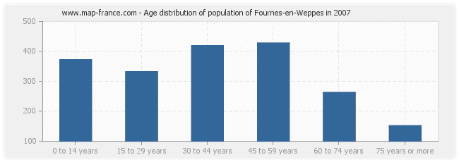 Age distribution of population of Fournes-en-Weppes in 2007