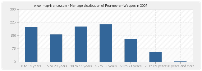 Men age distribution of Fournes-en-Weppes in 2007