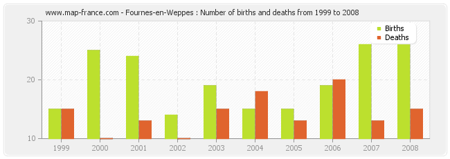 Fournes-en-Weppes : Number of births and deaths from 1999 to 2008