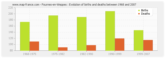 Fournes-en-Weppes : Evolution of births and deaths between 1968 and 2007
