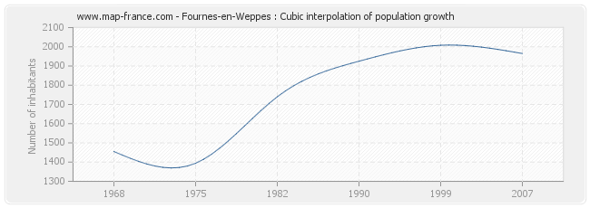 Fournes-en-Weppes : Cubic interpolation of population growth