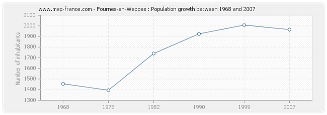 Population Fournes-en-Weppes