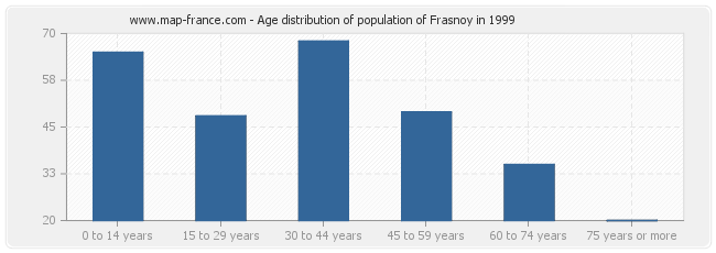 Age distribution of population of Frasnoy in 1999