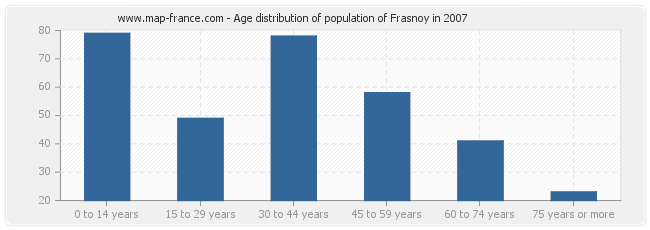 Age distribution of population of Frasnoy in 2007