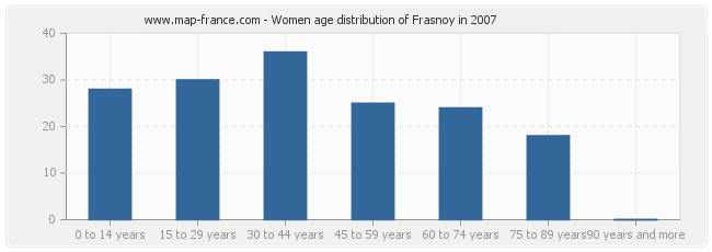 Women age distribution of Frasnoy in 2007