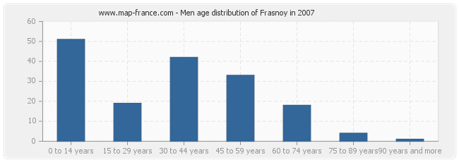 Men age distribution of Frasnoy in 2007