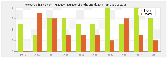 Frasnoy : Number of births and deaths from 1999 to 2008