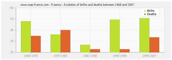 Frasnoy : Evolution of births and deaths between 1968 and 2007