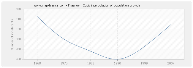 Frasnoy : Cubic interpolation of population growth