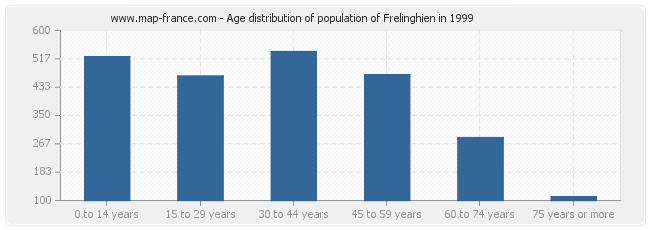 Age distribution of population of Frelinghien in 1999