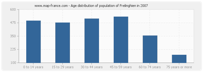 Age distribution of population of Frelinghien in 2007