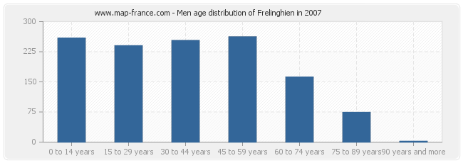 Men age distribution of Frelinghien in 2007