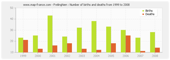 Frelinghien : Number of births and deaths from 1999 to 2008