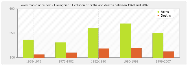 Frelinghien : Evolution of births and deaths between 1968 and 2007
