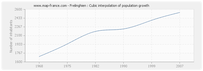 Frelinghien : Cubic interpolation of population growth