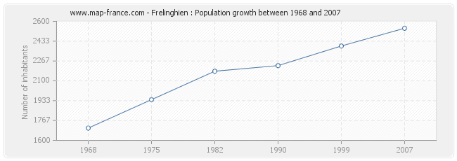 Population Frelinghien