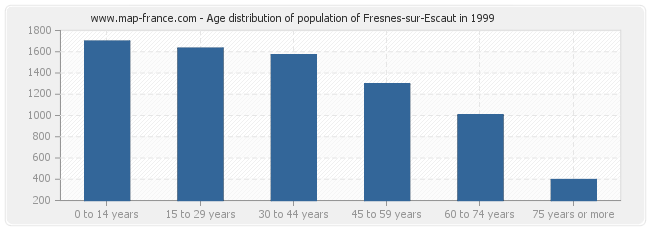 Age distribution of population of Fresnes-sur-Escaut in 1999