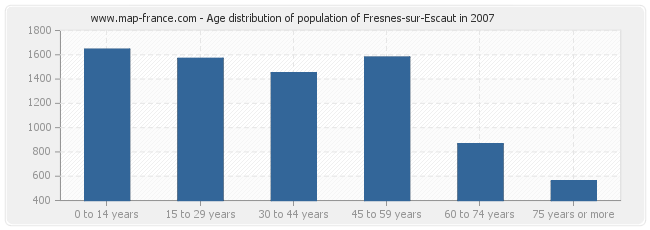 Age distribution of population of Fresnes-sur-Escaut in 2007