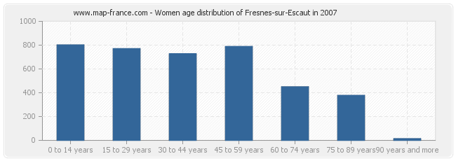 Women age distribution of Fresnes-sur-Escaut in 2007
