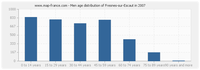 Men age distribution of Fresnes-sur-Escaut in 2007