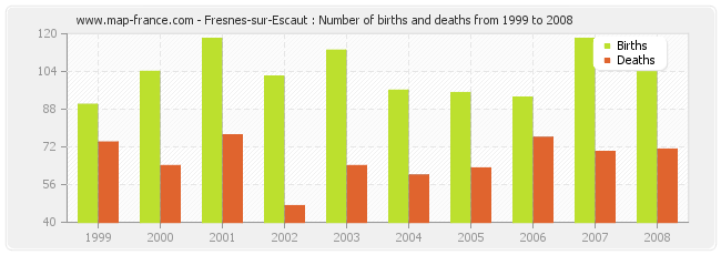 Fresnes-sur-Escaut : Number of births and deaths from 1999 to 2008