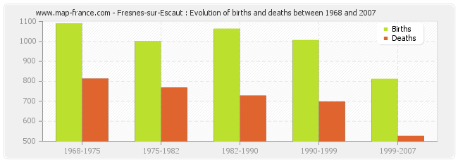 Fresnes-sur-Escaut : Evolution of births and deaths between 1968 and 2007