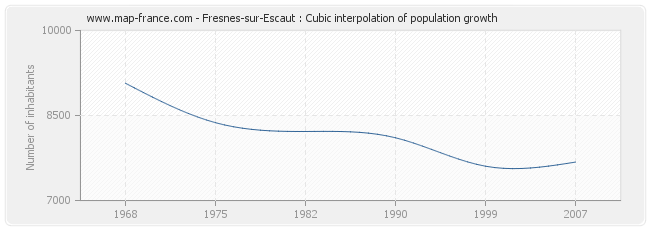 Fresnes-sur-Escaut : Cubic interpolation of population growth