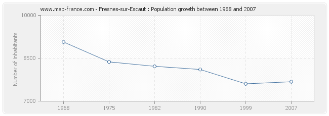 Population Fresnes-sur-Escaut