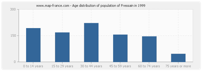Age distribution of population of Fressain in 1999