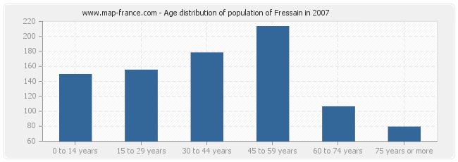 Age distribution of population of Fressain in 2007