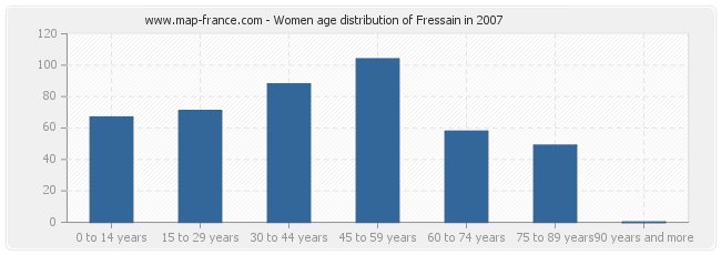 Women age distribution of Fressain in 2007