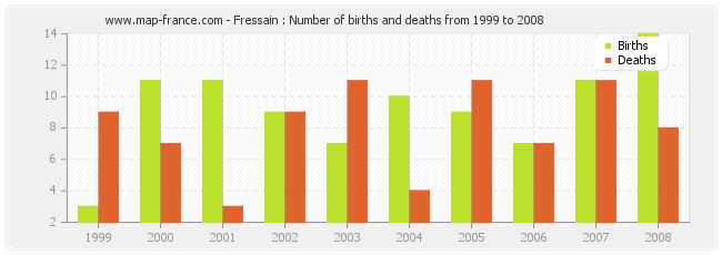 Fressain : Number of births and deaths from 1999 to 2008