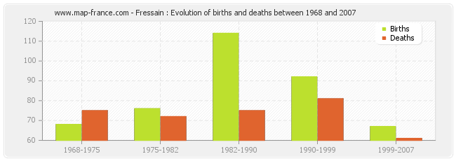 Fressain : Evolution of births and deaths between 1968 and 2007
