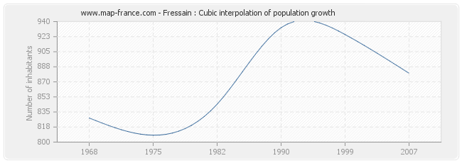 Fressain : Cubic interpolation of population growth