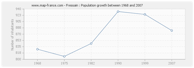 Population Fressain